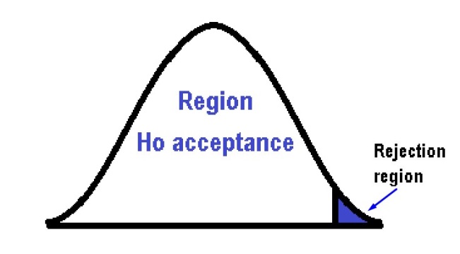 Hypothesis - Acceptance Region 1