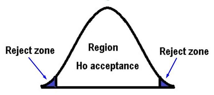 Hypothesis - Acceptance Region 2