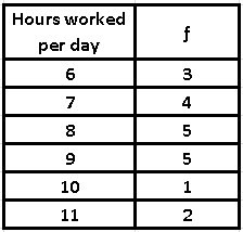 Hours worked per day